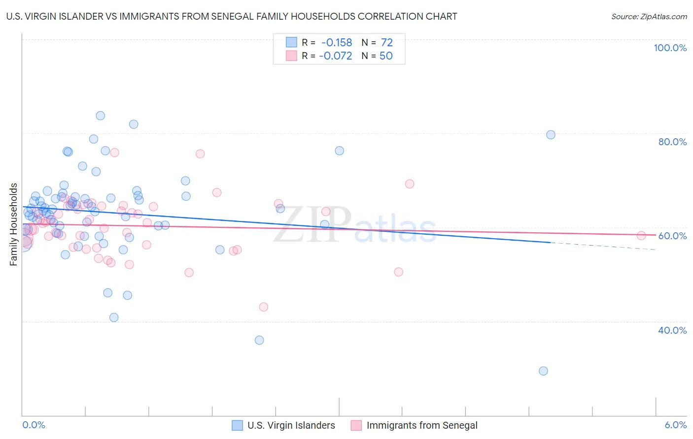 U.S. Virgin Islander vs Immigrants from Senegal Family Households