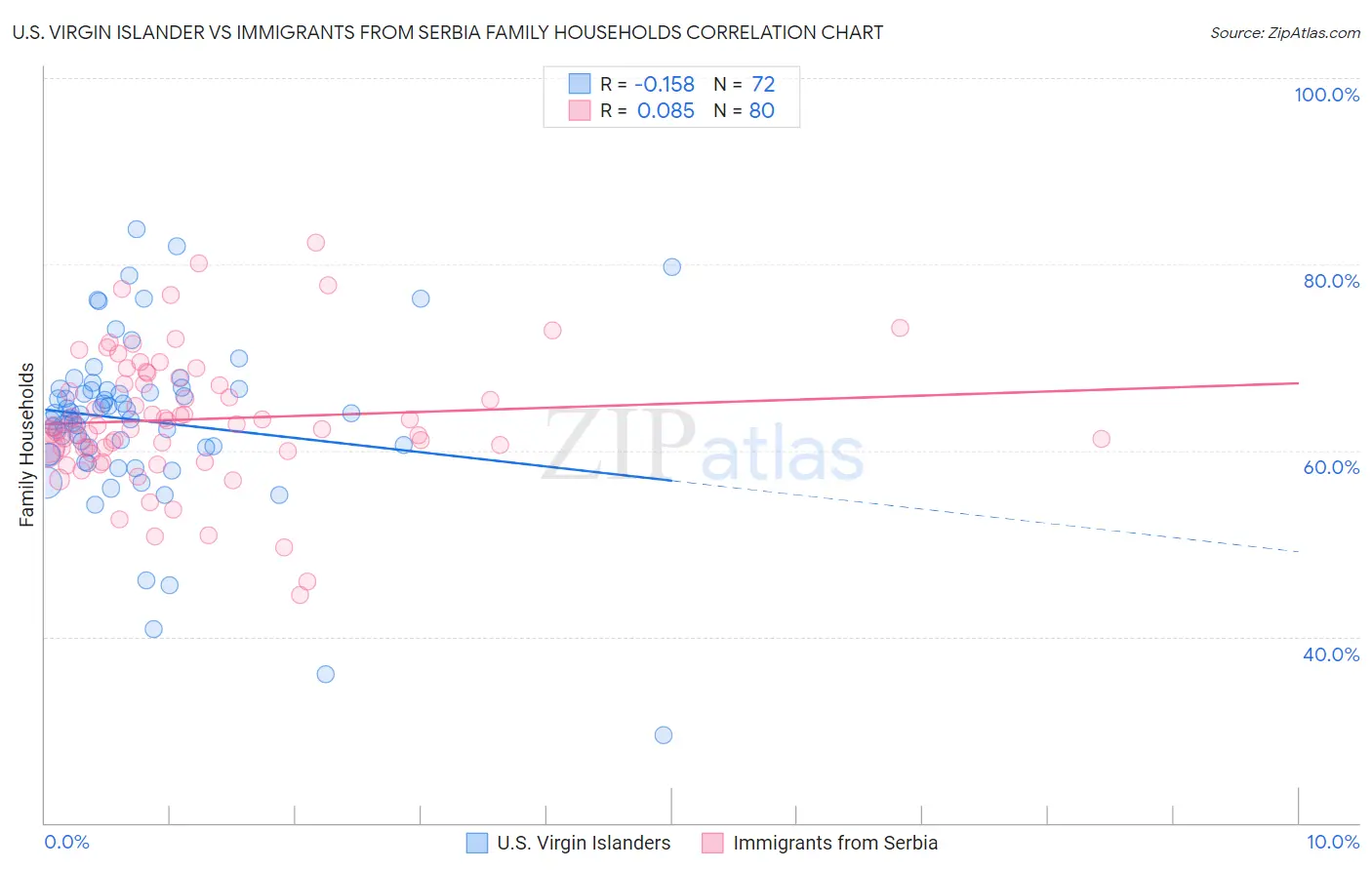 U.S. Virgin Islander vs Immigrants from Serbia Family Households