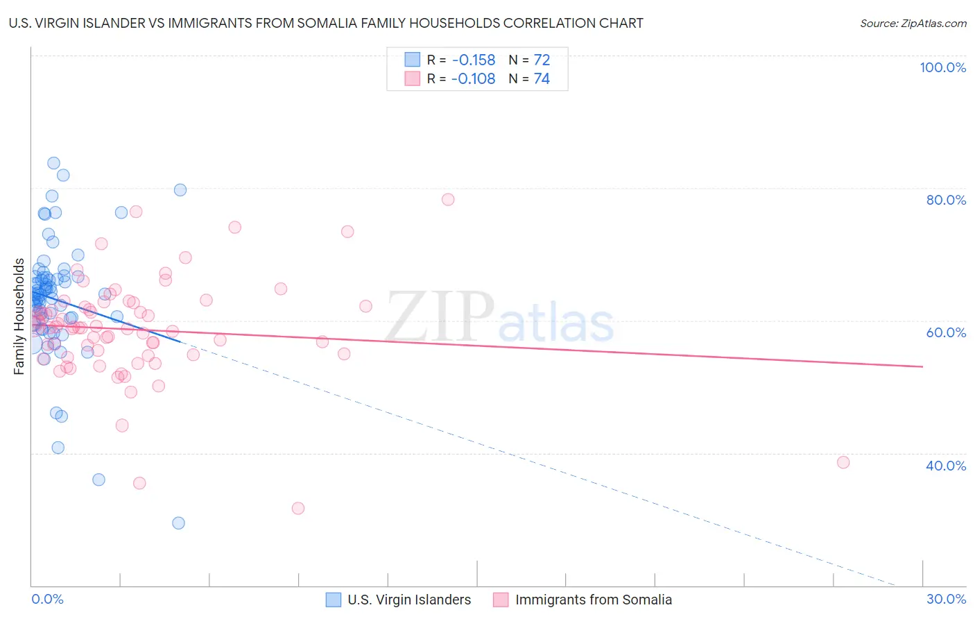 U.S. Virgin Islander vs Immigrants from Somalia Family Households