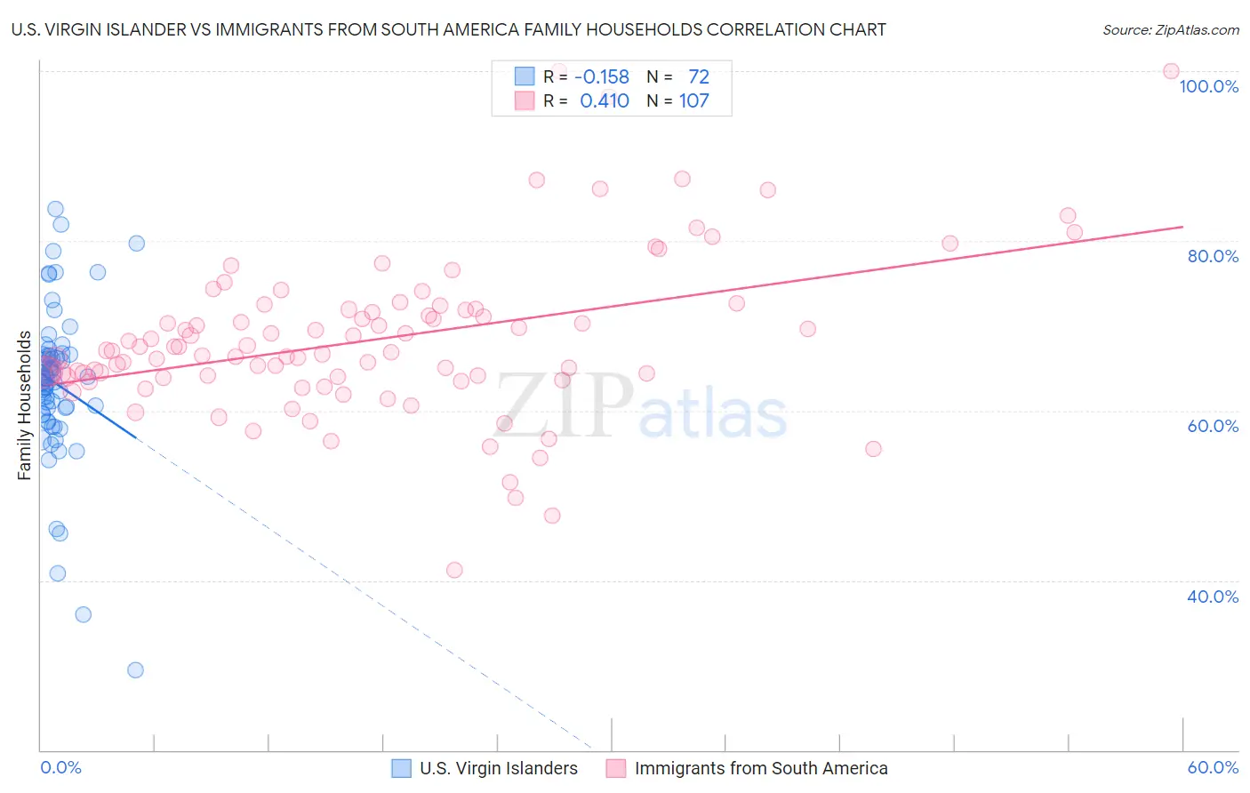 U.S. Virgin Islander vs Immigrants from South America Family Households