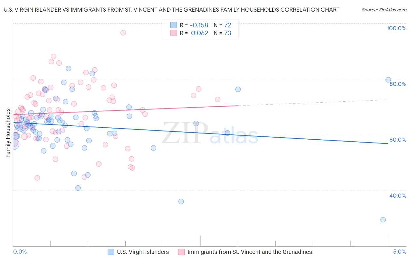 U.S. Virgin Islander vs Immigrants from St. Vincent and the Grenadines Family Households