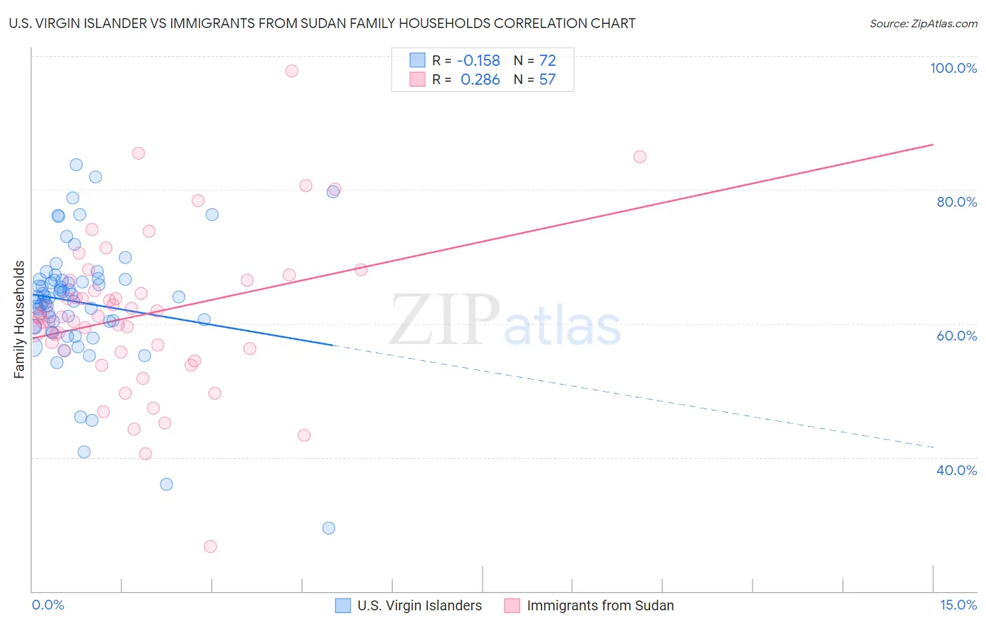 U.S. Virgin Islander vs Immigrants from Sudan Family Households