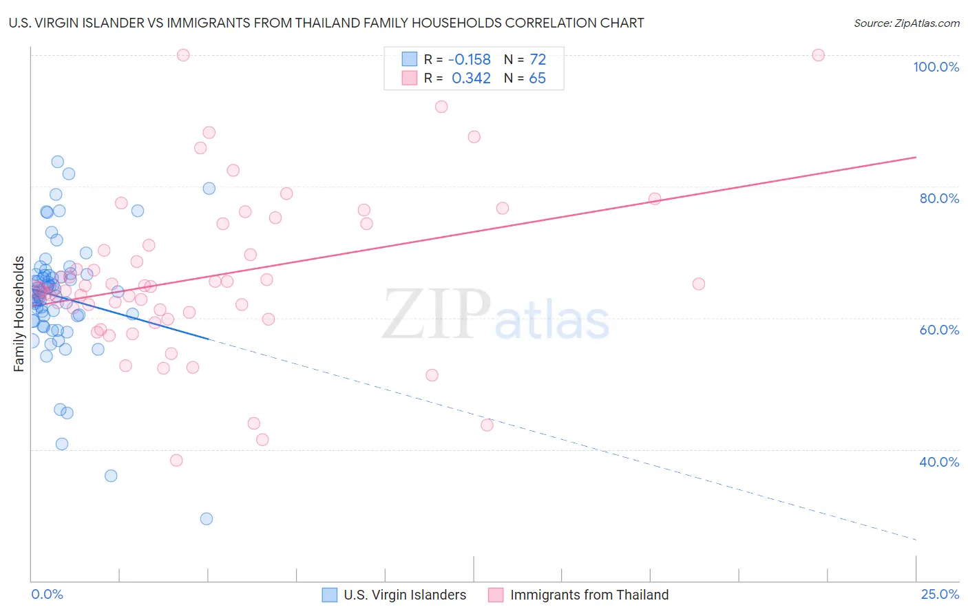 U.S. Virgin Islander vs Immigrants from Thailand Family Households