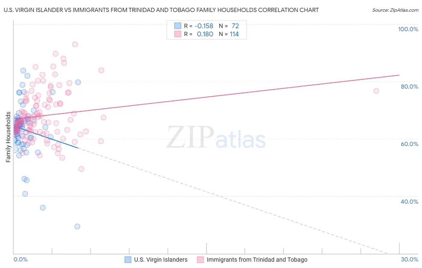 U.S. Virgin Islander vs Immigrants from Trinidad and Tobago Family Households