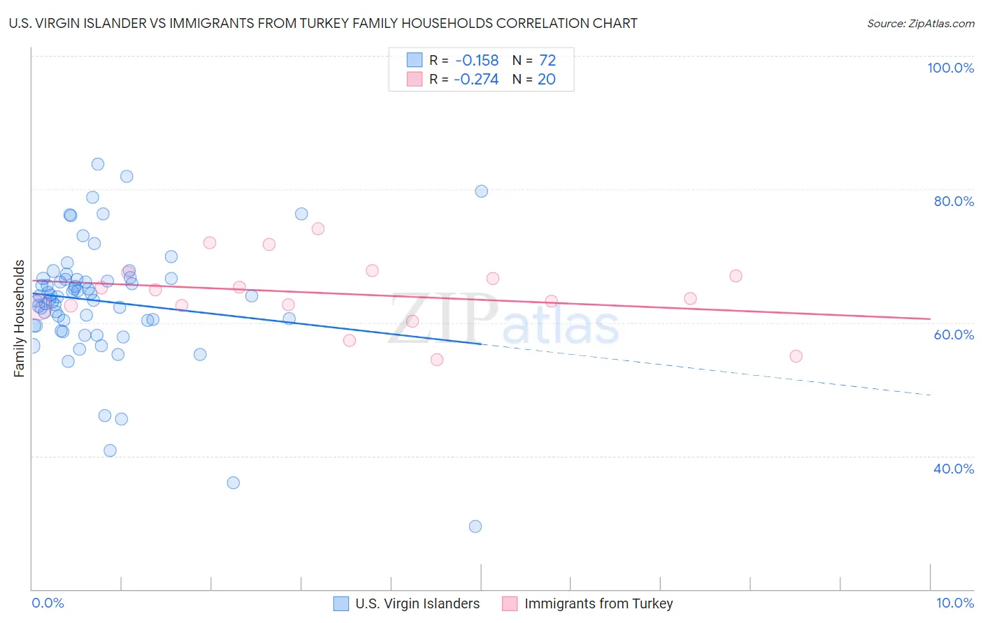 U.S. Virgin Islander vs Immigrants from Turkey Family Households