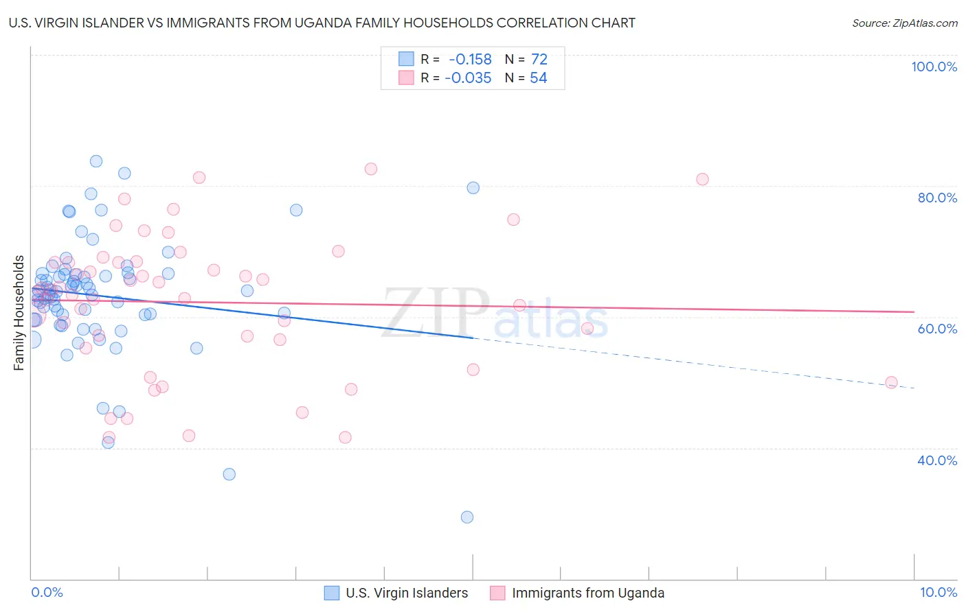 U.S. Virgin Islander vs Immigrants from Uganda Family Households