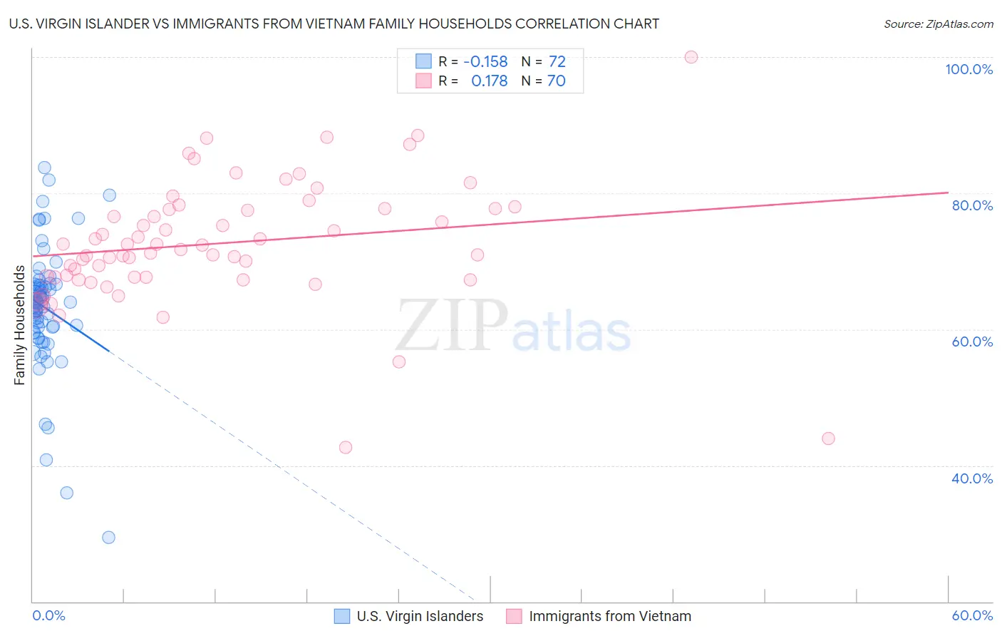 U.S. Virgin Islander vs Immigrants from Vietnam Family Households