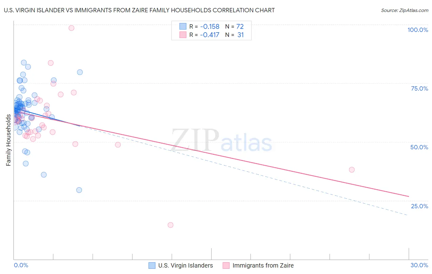 U.S. Virgin Islander vs Immigrants from Zaire Family Households