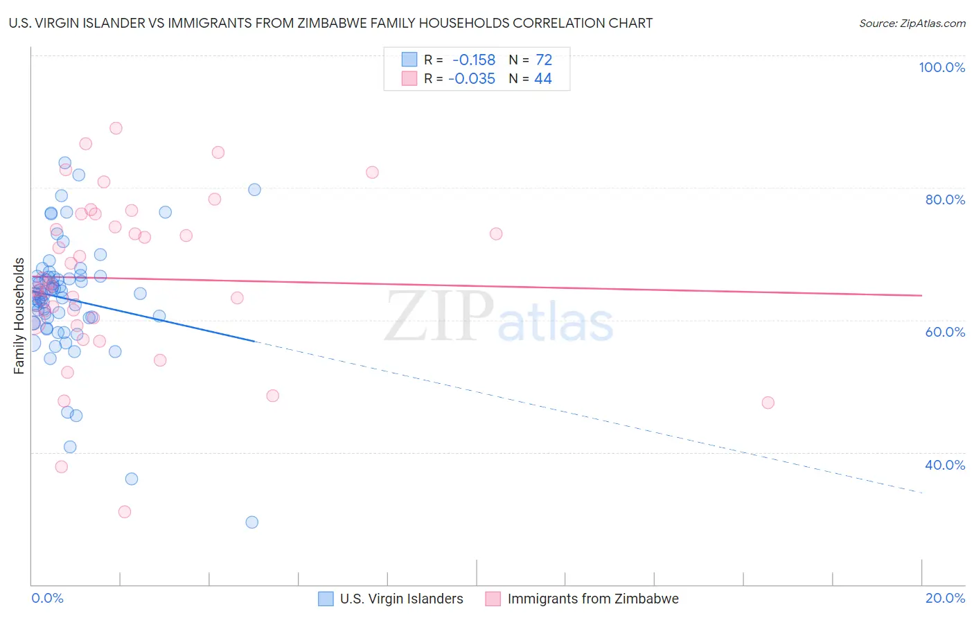 U.S. Virgin Islander vs Immigrants from Zimbabwe Family Households