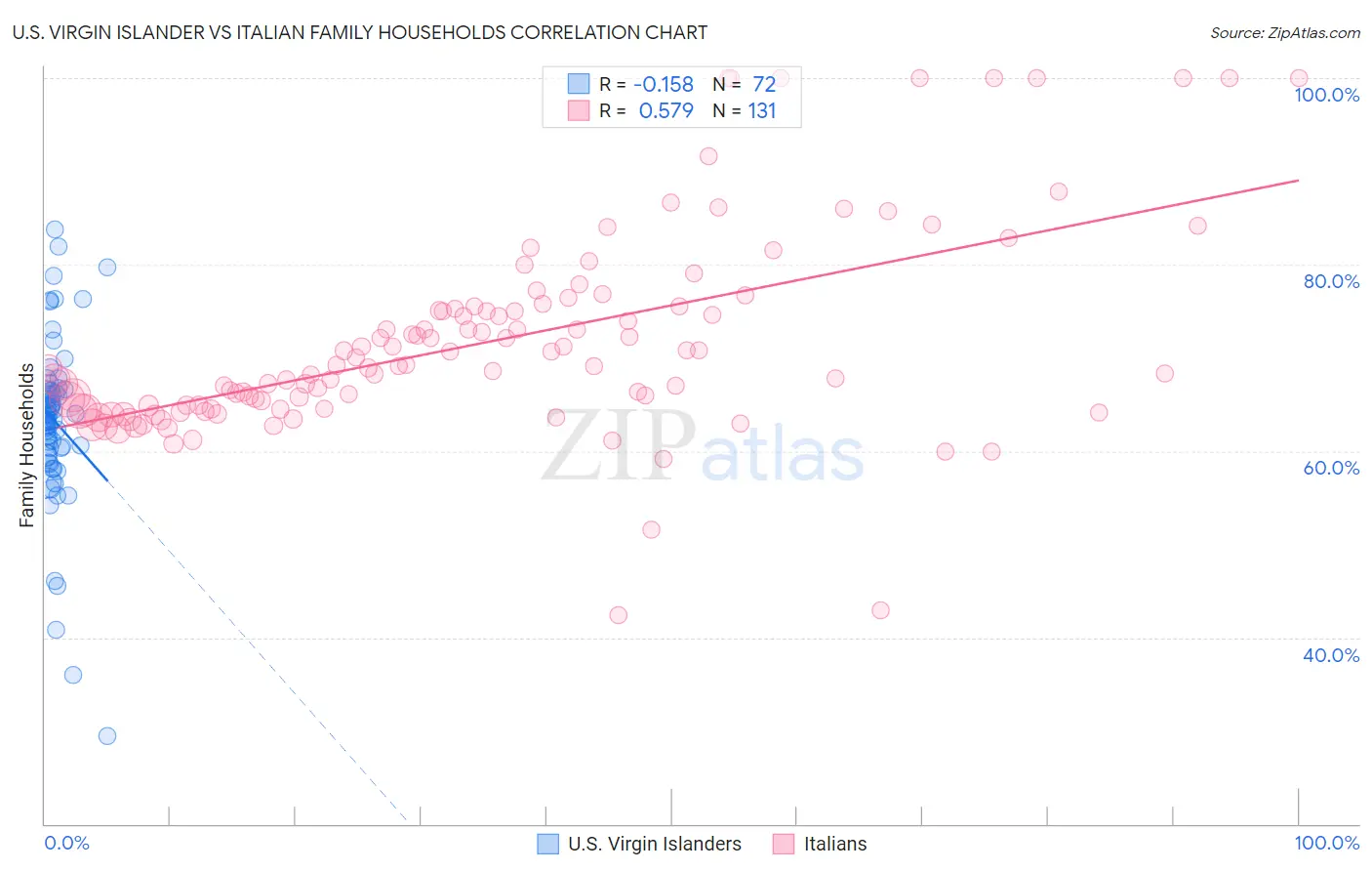 U.S. Virgin Islander vs Italian Family Households