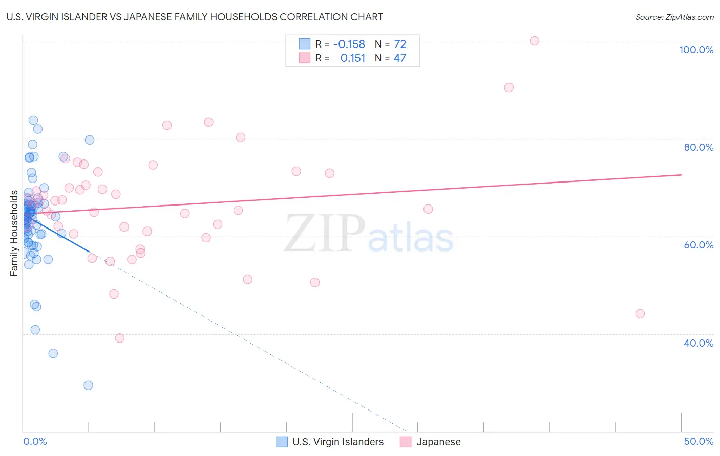 U.S. Virgin Islander vs Japanese Family Households