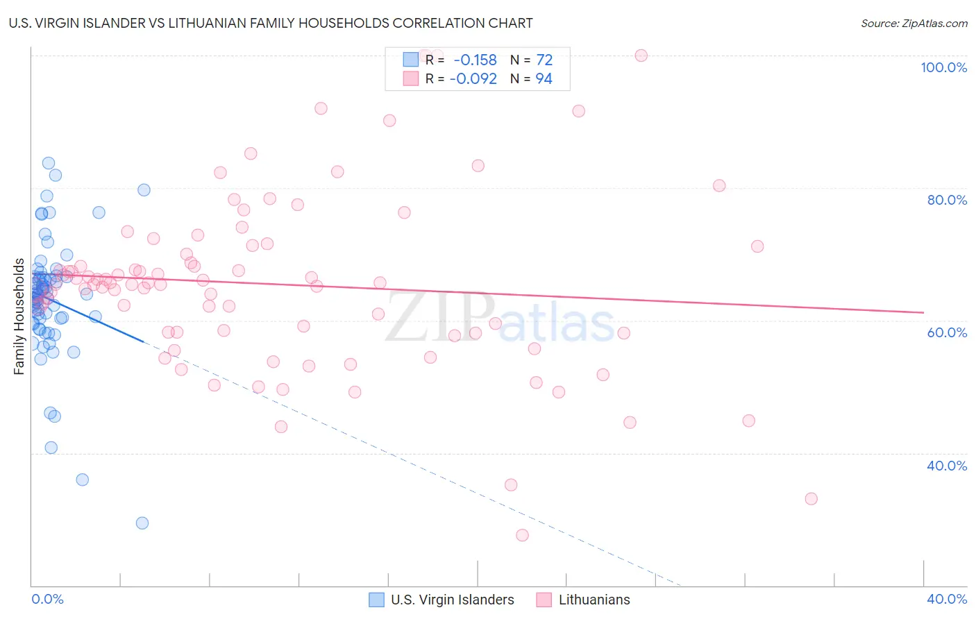 U.S. Virgin Islander vs Lithuanian Family Households