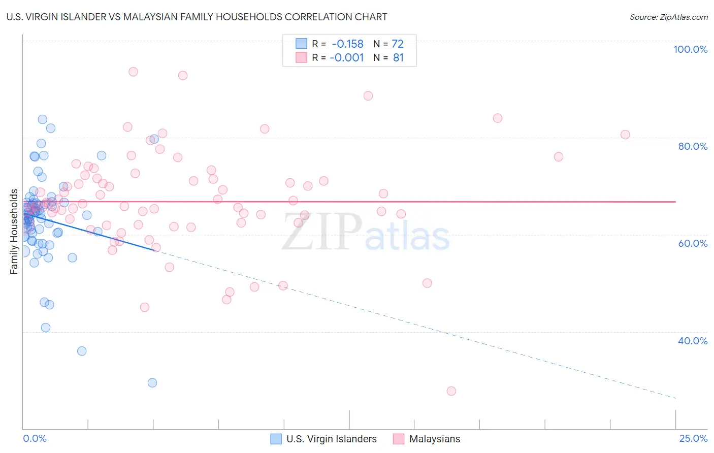 U.S. Virgin Islander vs Malaysian Family Households