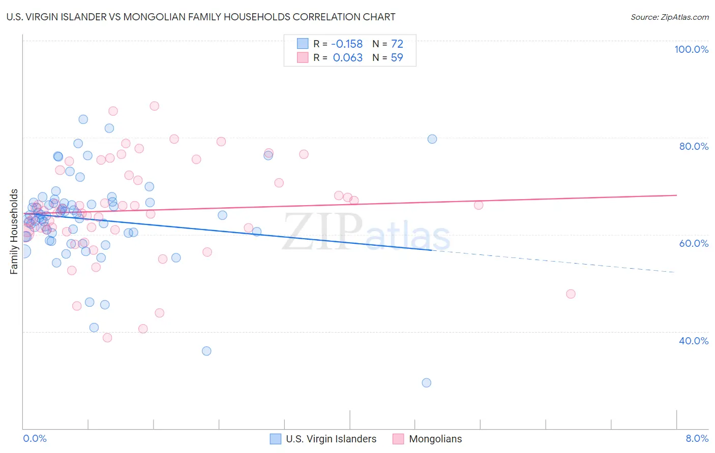 U.S. Virgin Islander vs Mongolian Family Households