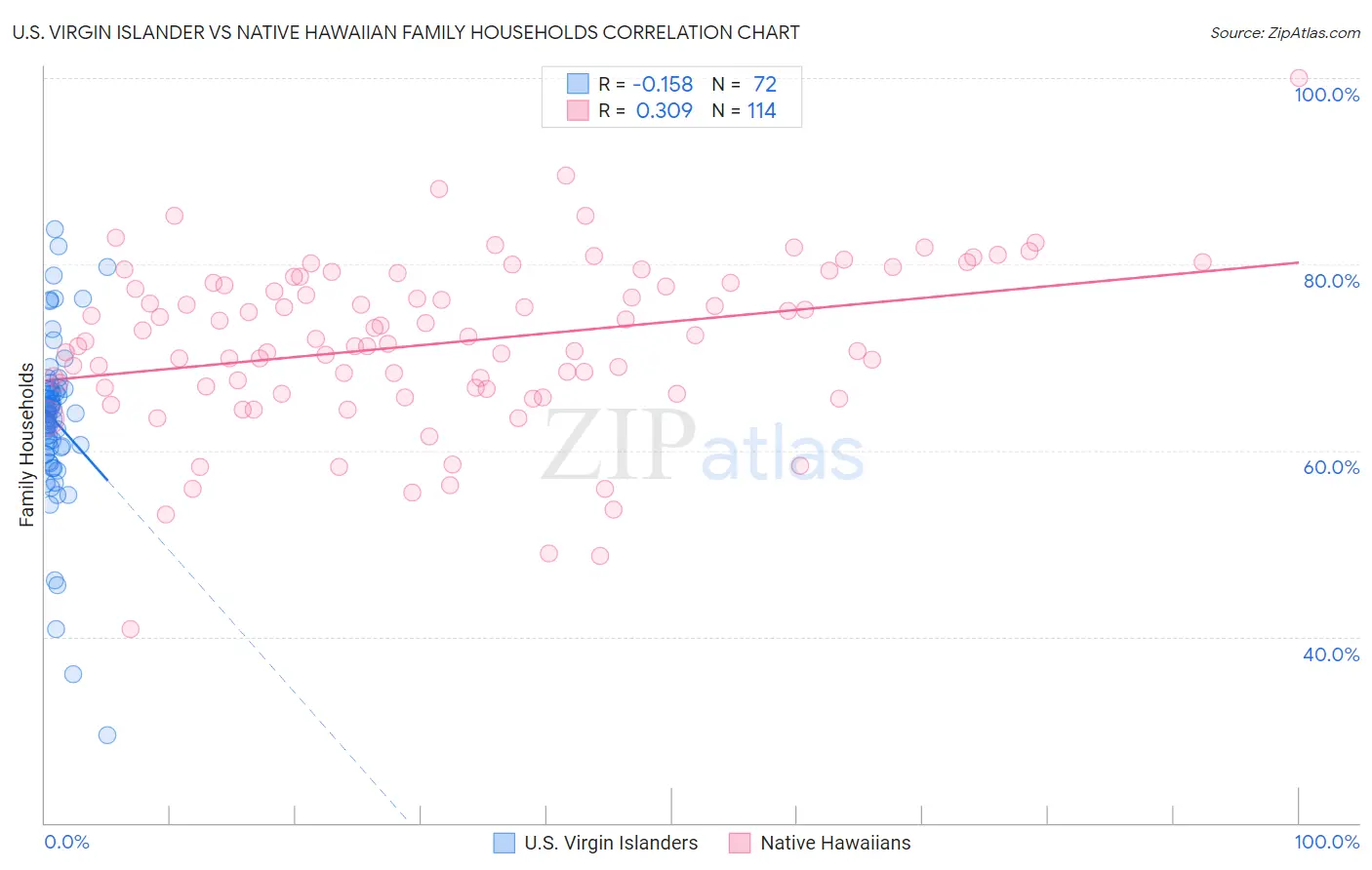 U.S. Virgin Islander vs Native Hawaiian Family Households