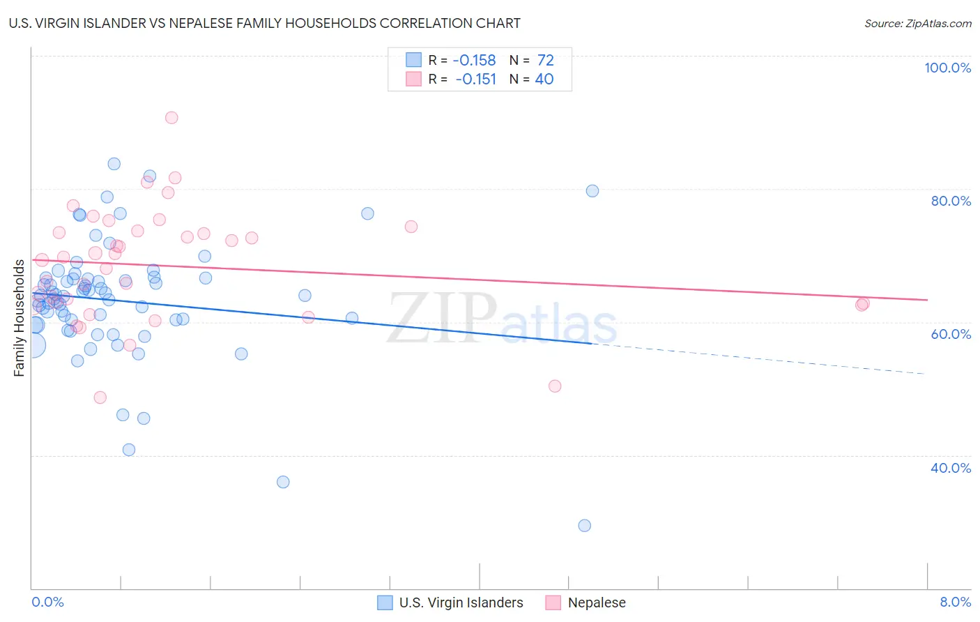 U.S. Virgin Islander vs Nepalese Family Households