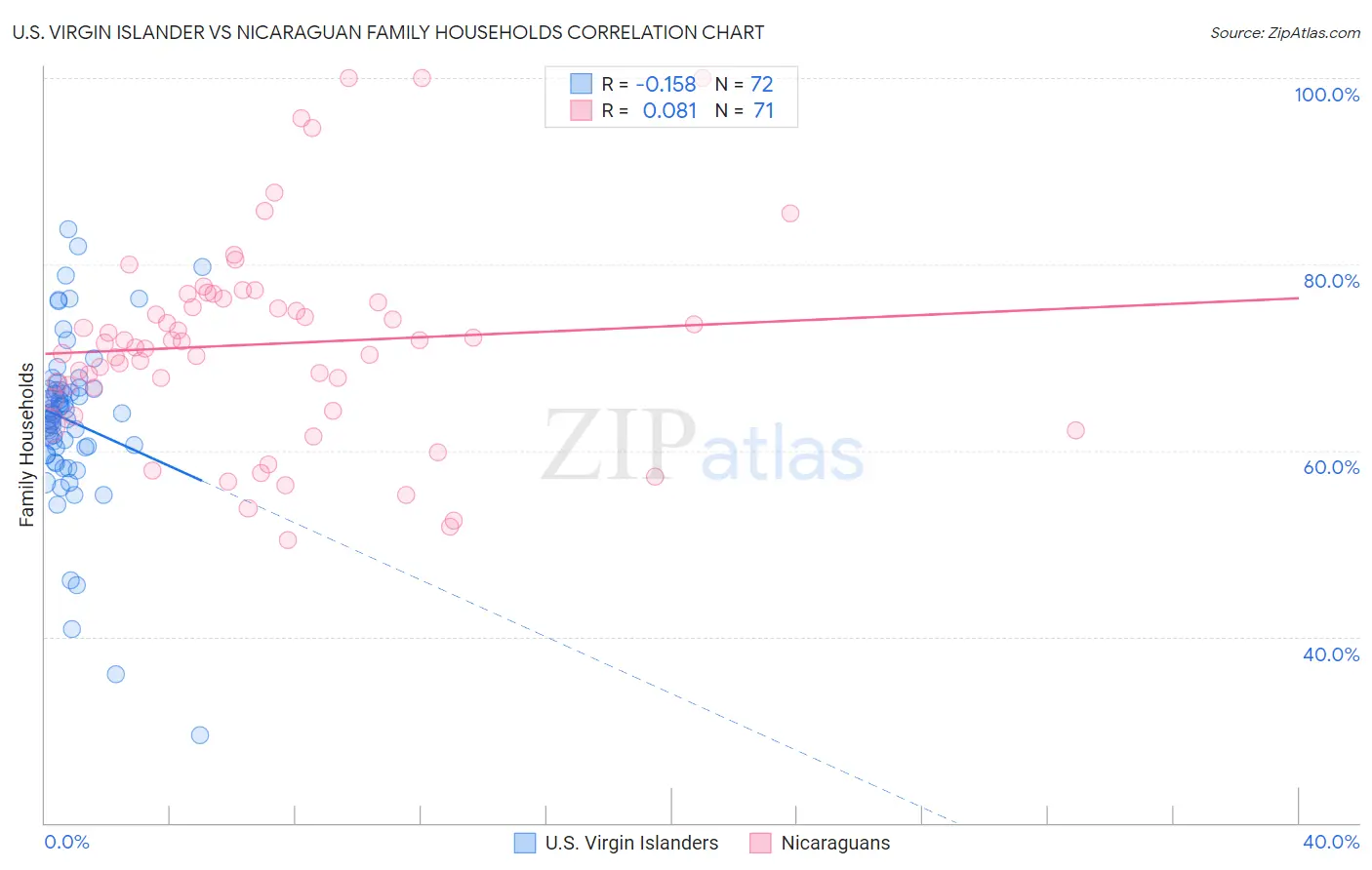 U.S. Virgin Islander vs Nicaraguan Family Households