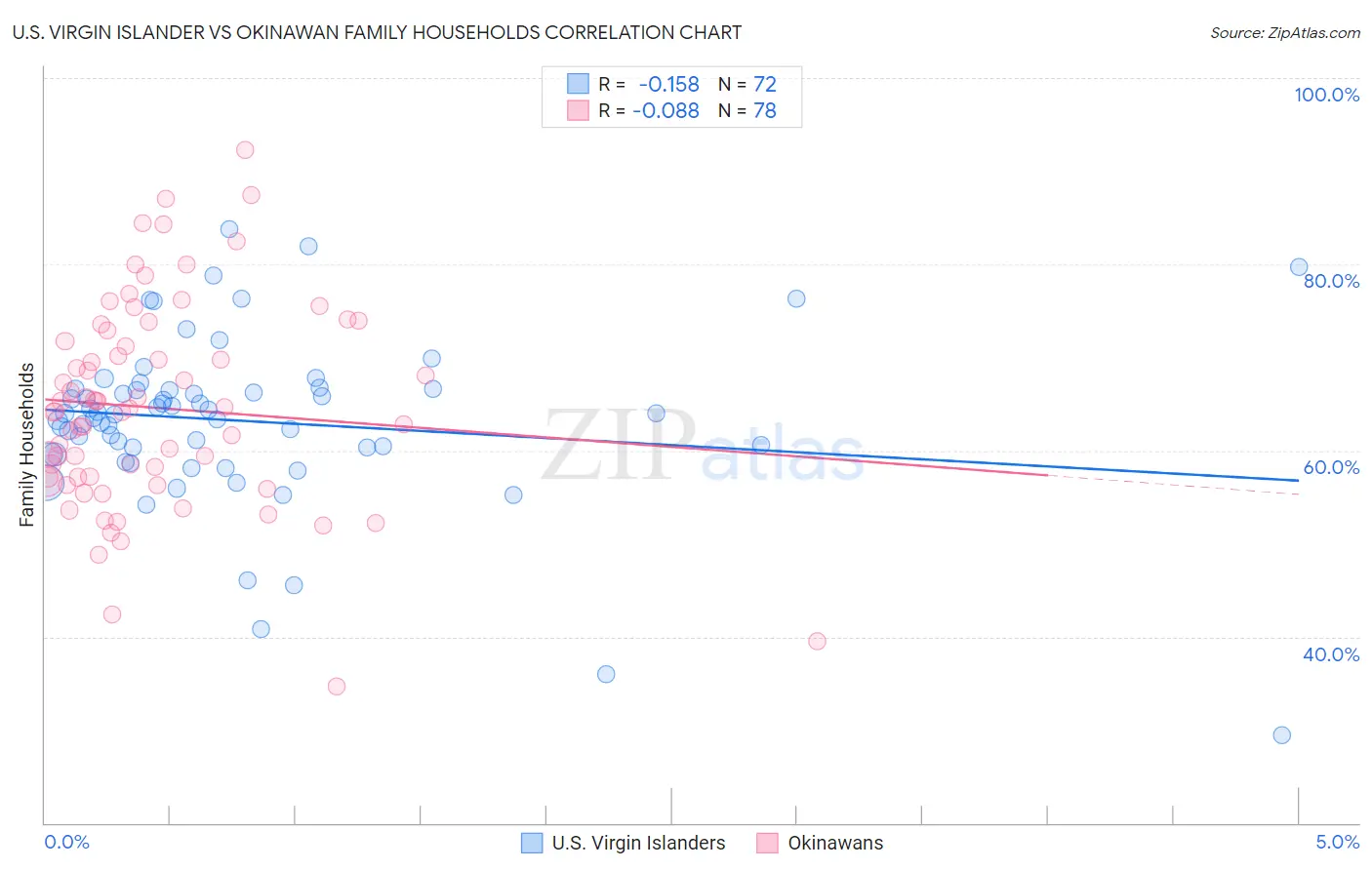 U.S. Virgin Islander vs Okinawan Family Households