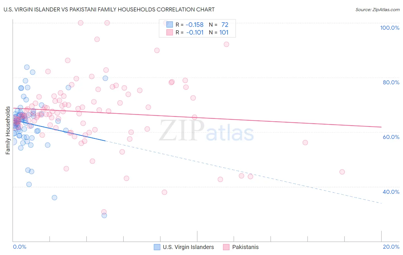 U.S. Virgin Islander vs Pakistani Family Households