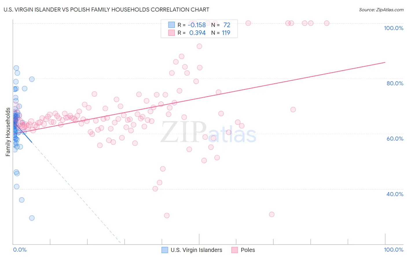 U.S. Virgin Islander vs Polish Family Households