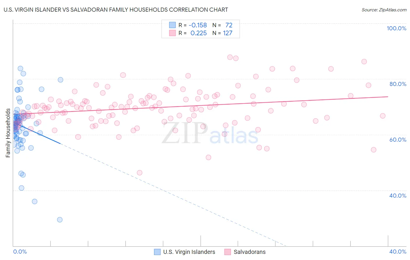 U.S. Virgin Islander vs Salvadoran Family Households