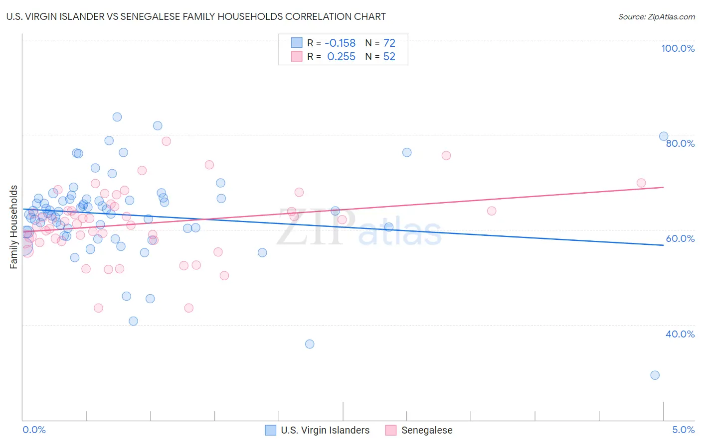 U.S. Virgin Islander vs Senegalese Family Households
