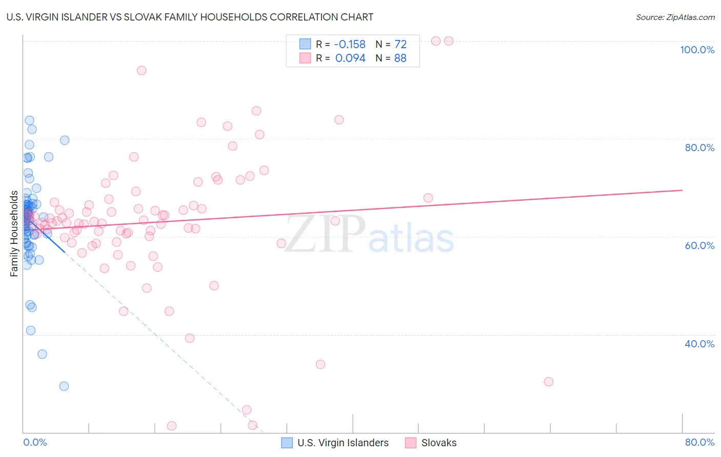 U.S. Virgin Islander vs Slovak Family Households