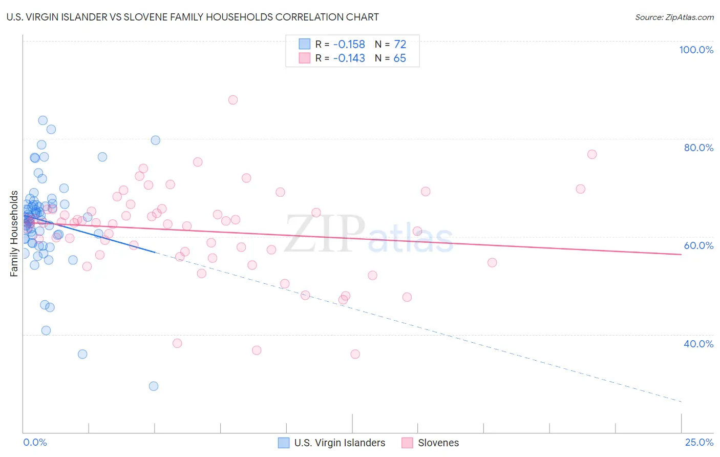 U.S. Virgin Islander vs Slovene Family Households