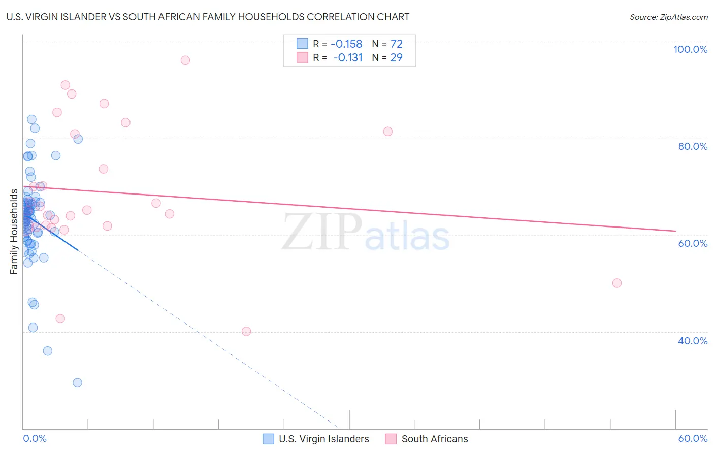 U.S. Virgin Islander vs South African Family Households