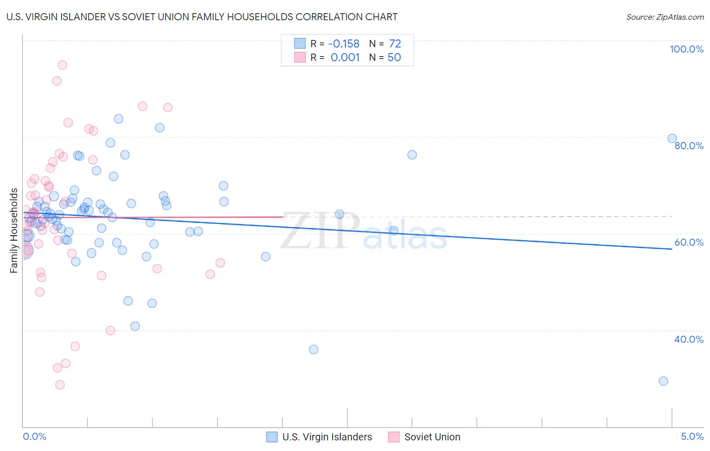 U.S. Virgin Islander vs Soviet Union Family Households