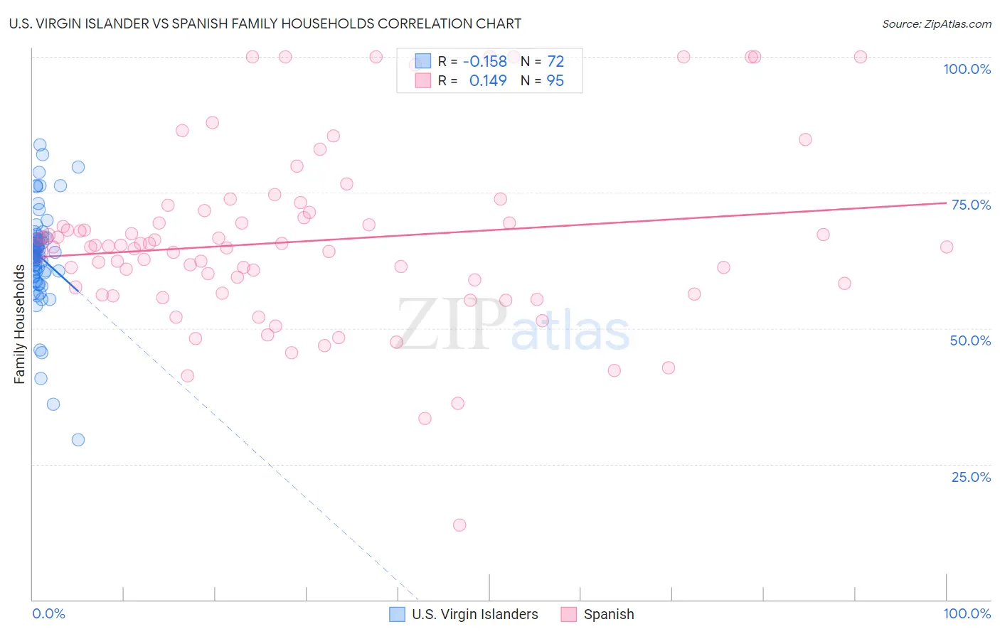 U.S. Virgin Islander vs Spanish Family Households