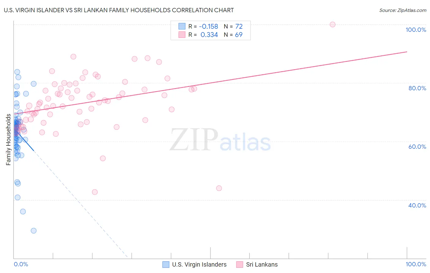 U.S. Virgin Islander vs Sri Lankan Family Households
