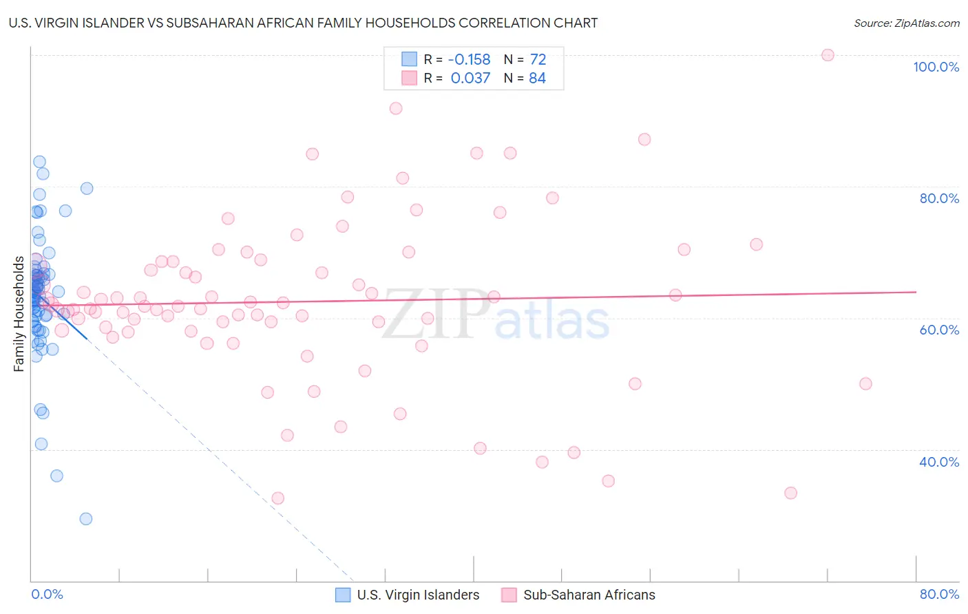 U.S. Virgin Islander vs Subsaharan African Family Households