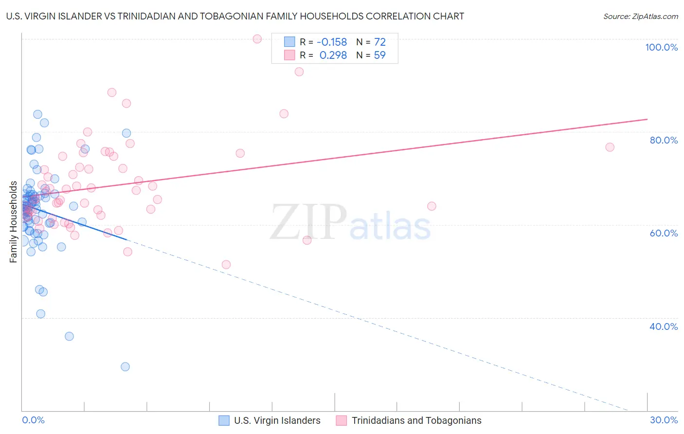 U.S. Virgin Islander vs Trinidadian and Tobagonian Family Households