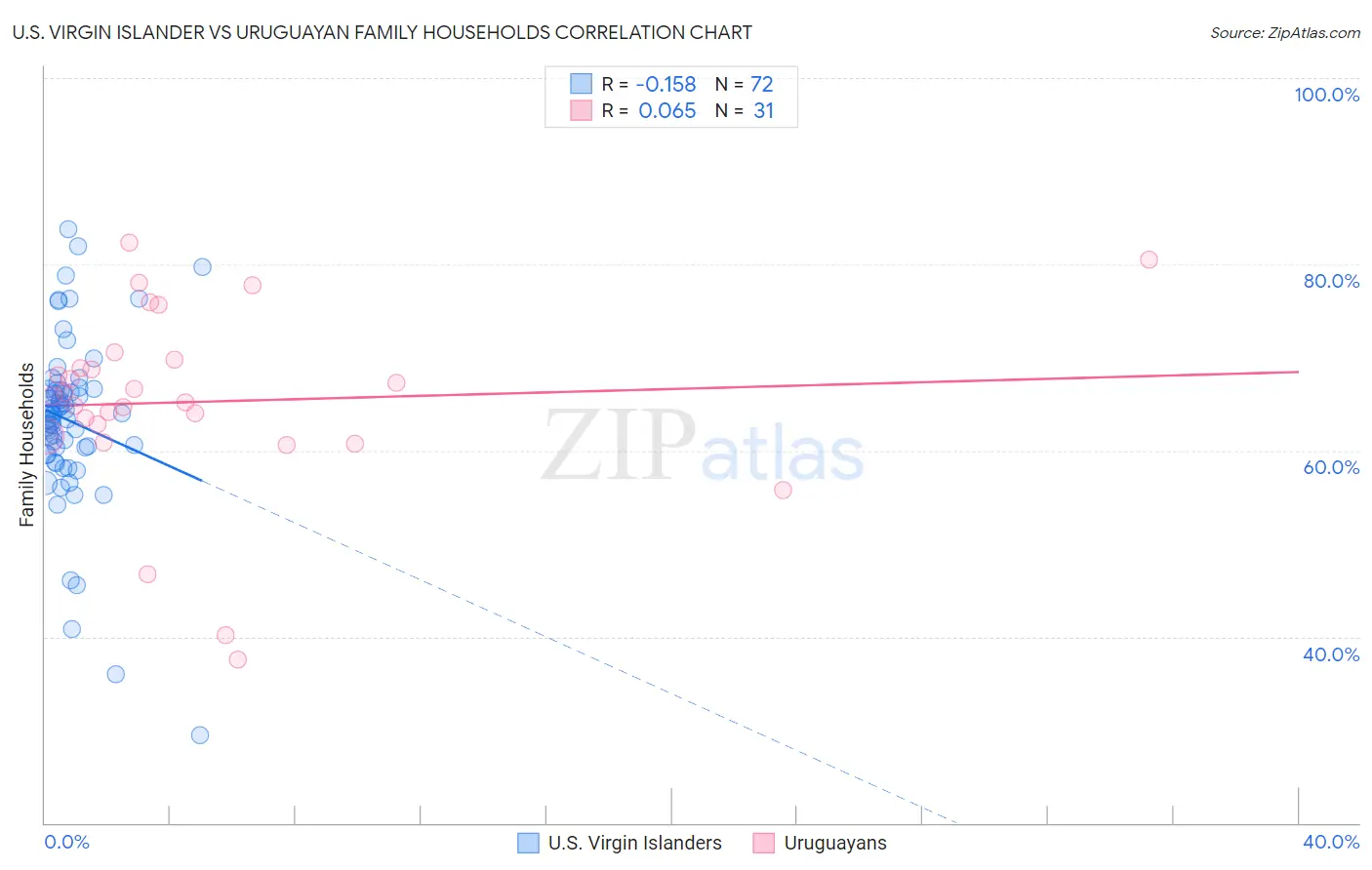 U.S. Virgin Islander vs Uruguayan Family Households