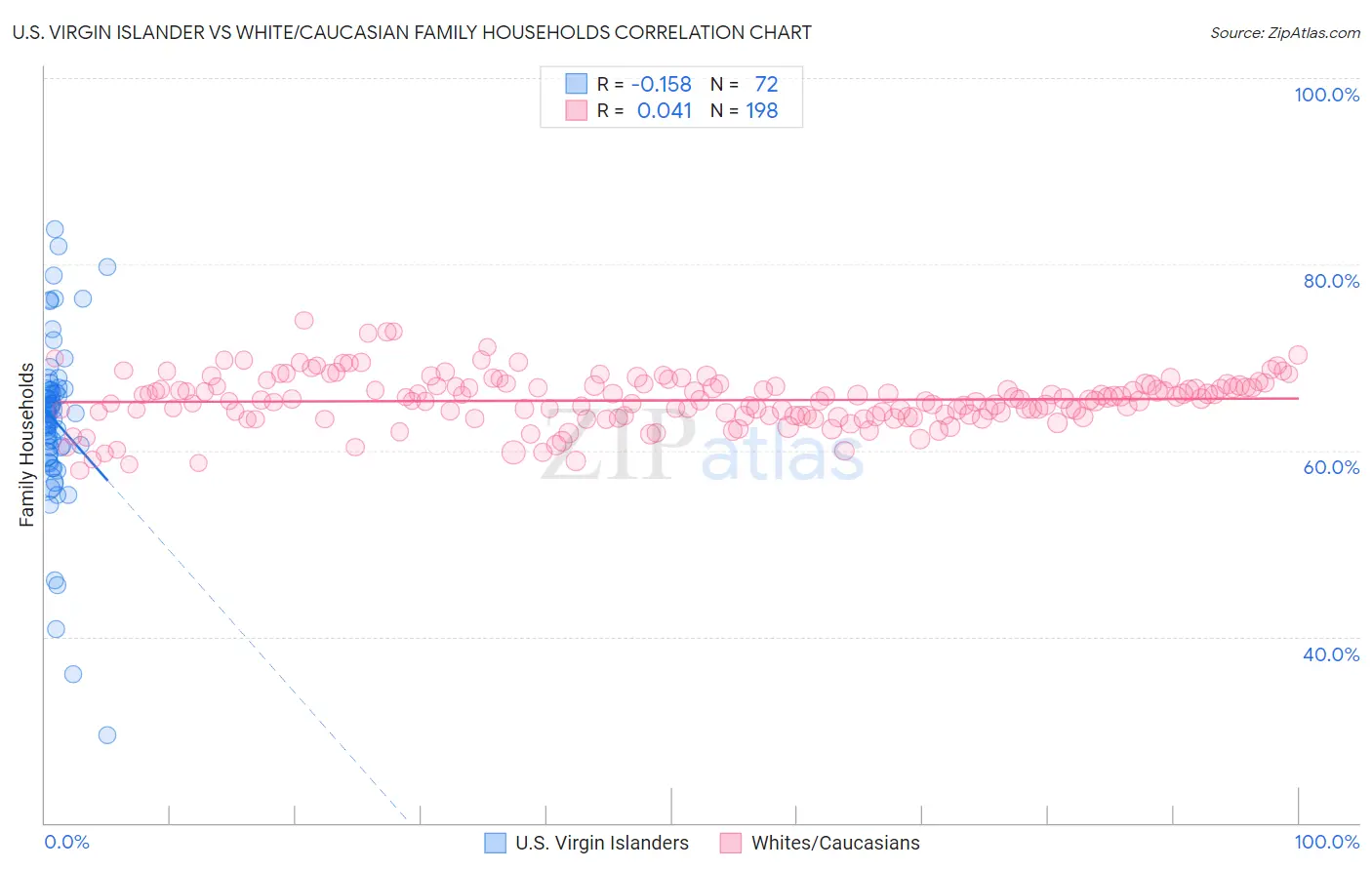 U.S. Virgin Islander vs White/Caucasian Family Households