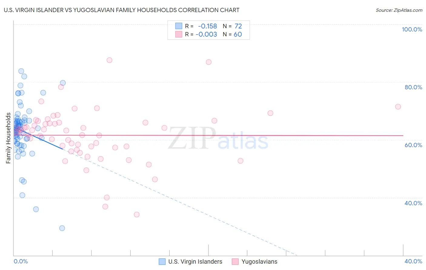 U.S. Virgin Islander vs Yugoslavian Family Households