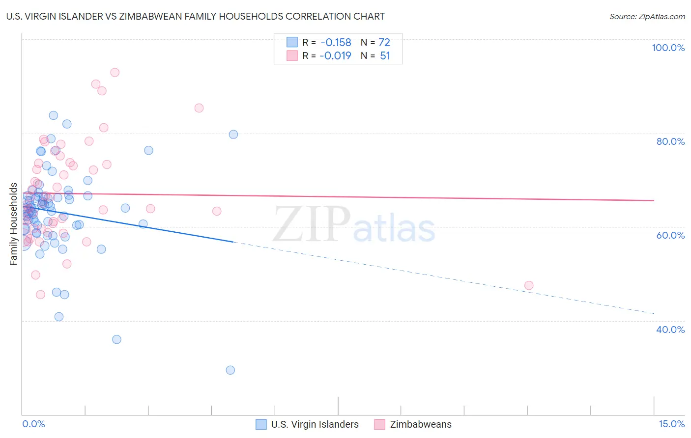 U.S. Virgin Islander vs Zimbabwean Family Households