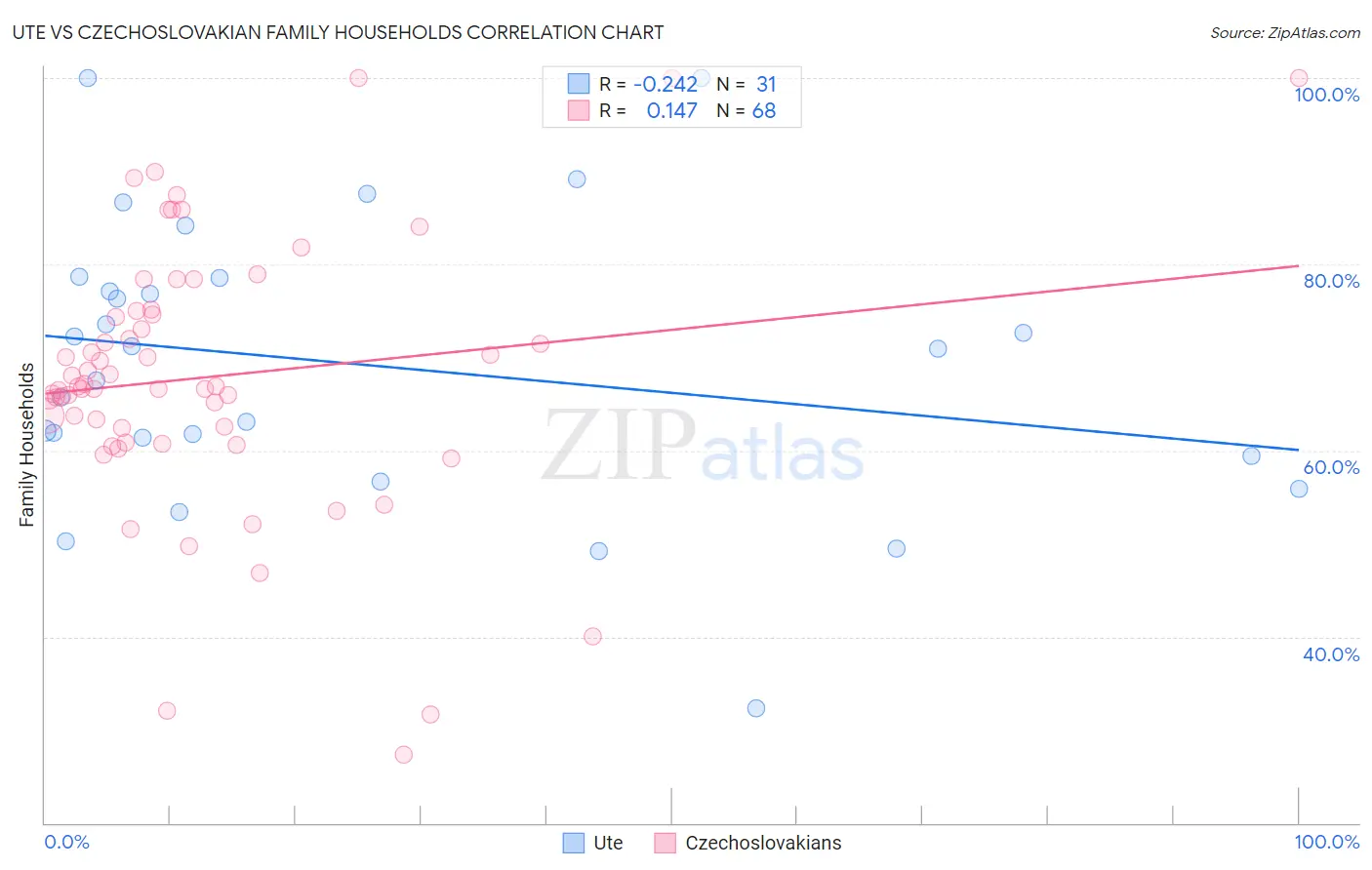 Ute vs Czechoslovakian Family Households