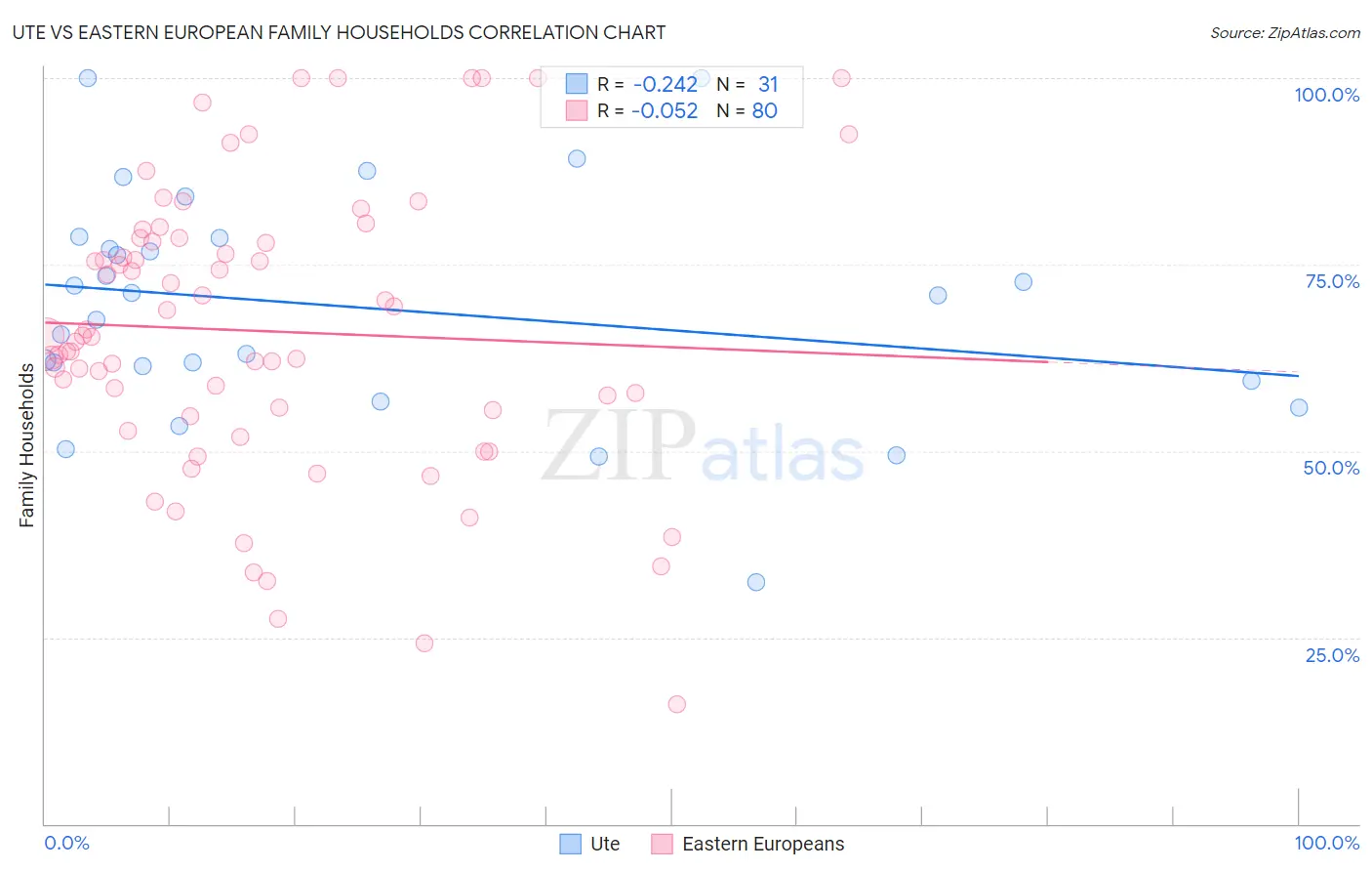 Ute vs Eastern European Family Households