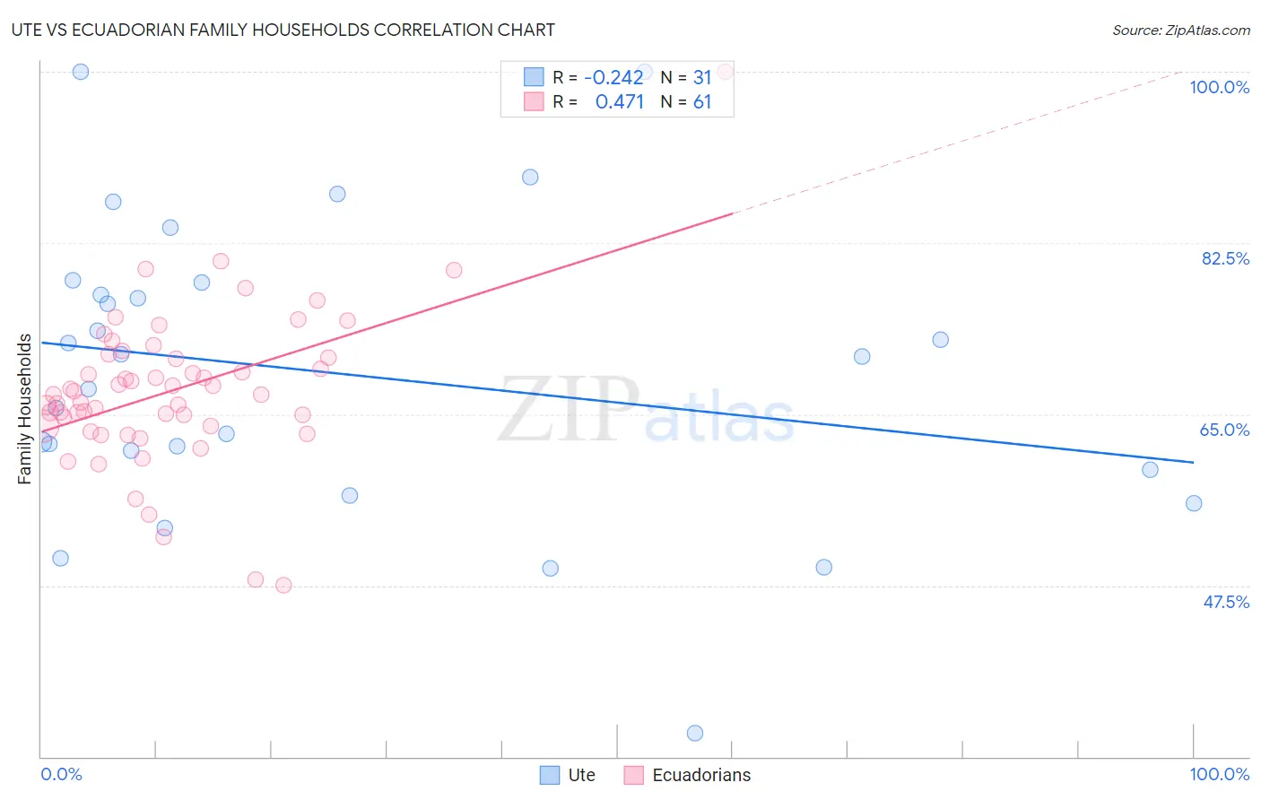 Ute vs Ecuadorian Family Households