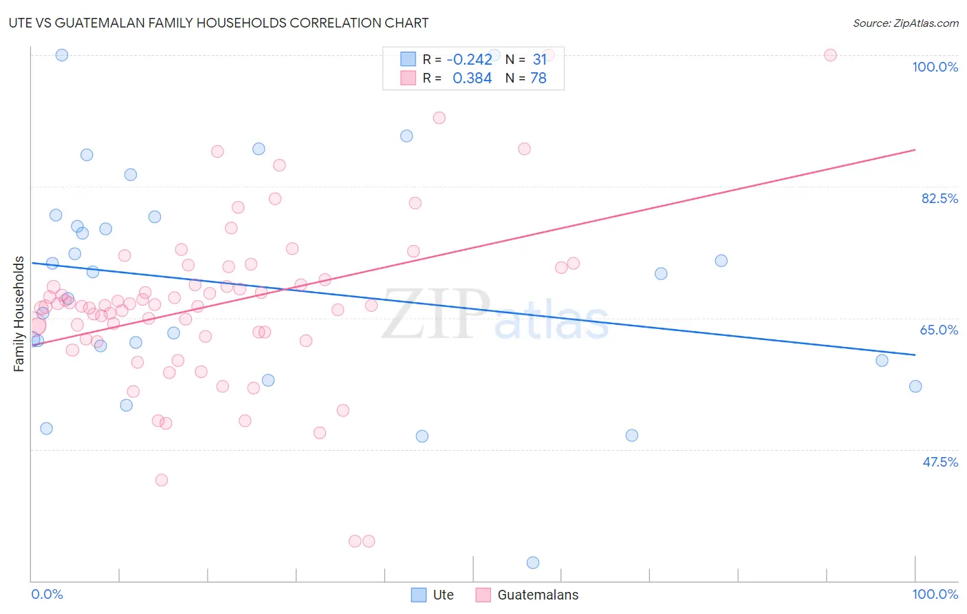 Ute vs Guatemalan Family Households