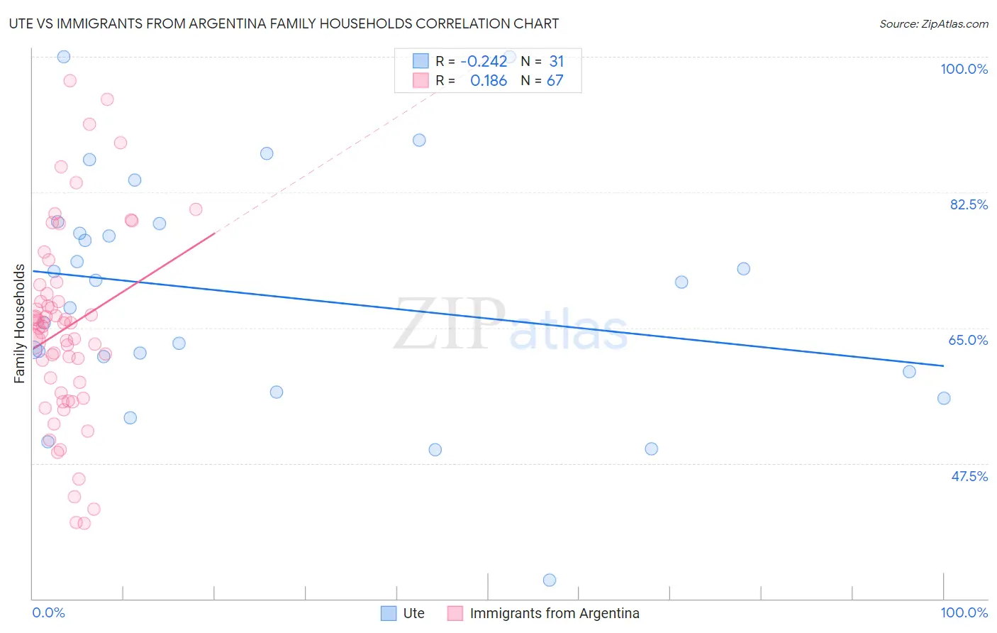 Ute vs Immigrants from Argentina Family Households