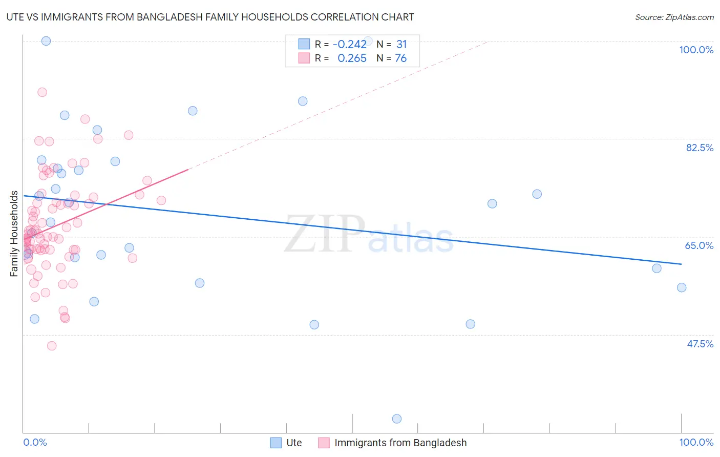 Ute vs Immigrants from Bangladesh Family Households