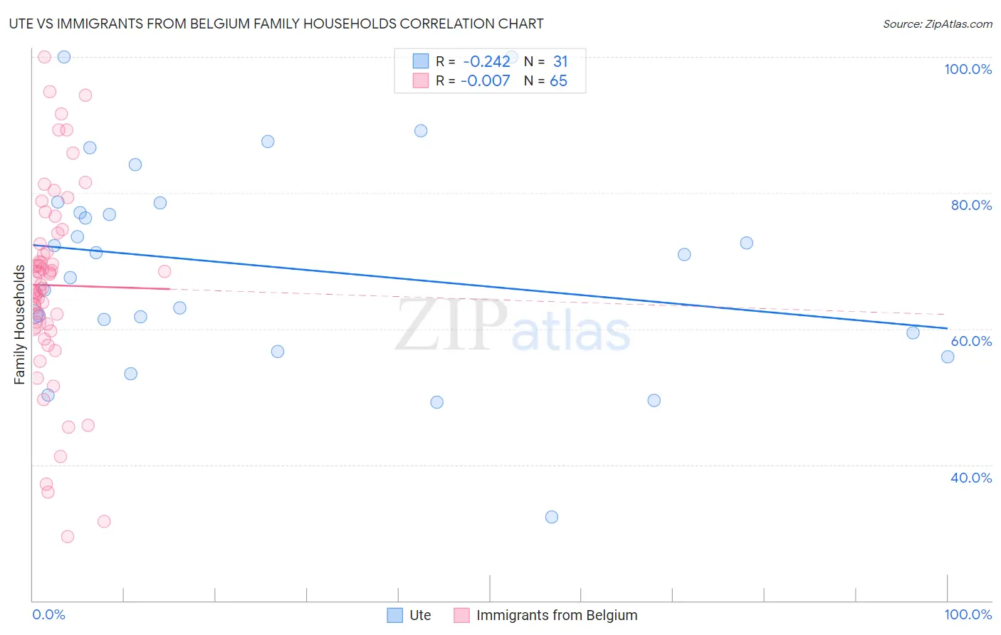 Ute vs Immigrants from Belgium Family Households