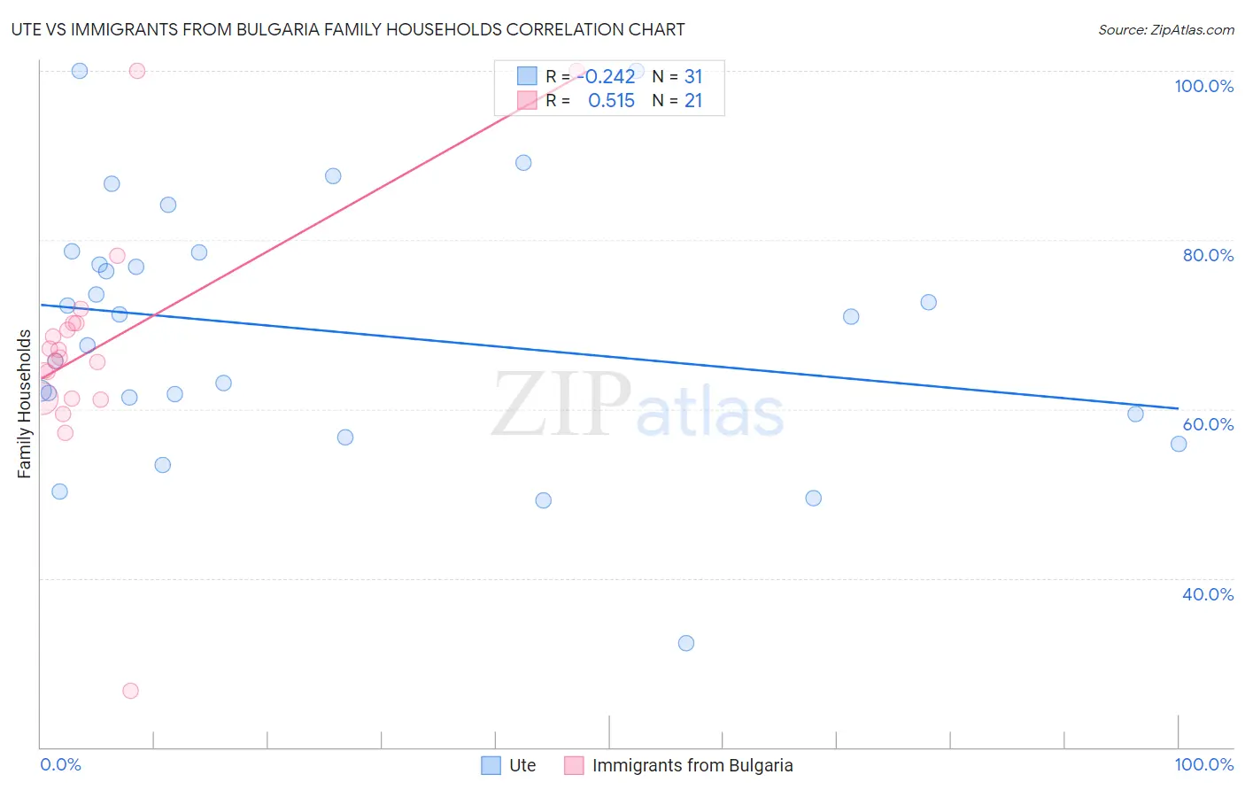 Ute vs Immigrants from Bulgaria Family Households