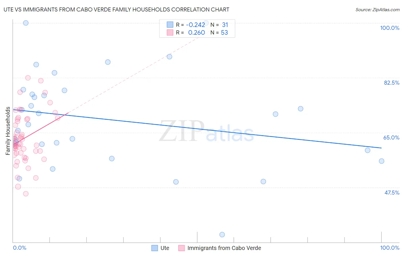 Ute vs Immigrants from Cabo Verde Family Households