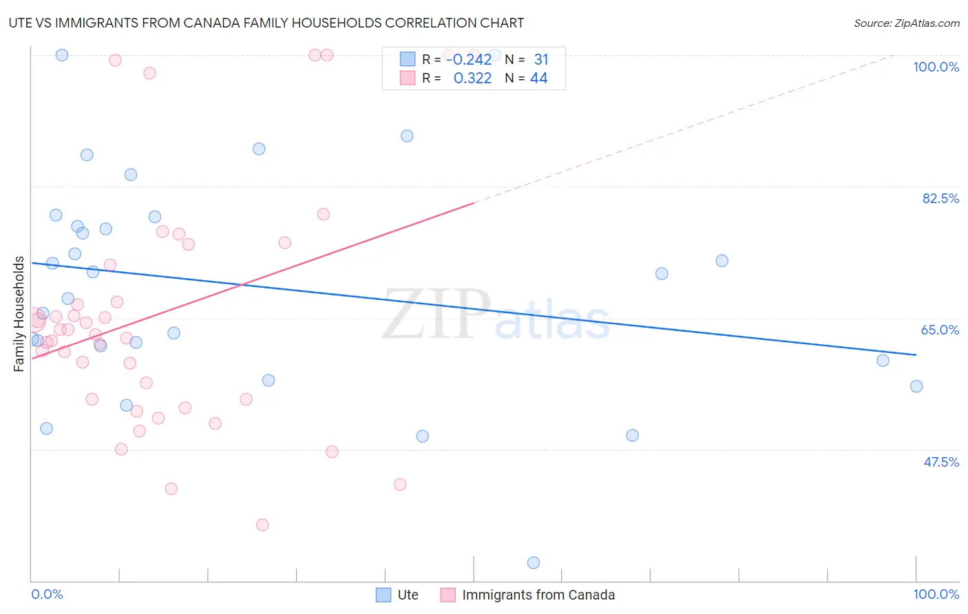 Ute vs Immigrants from Canada Family Households