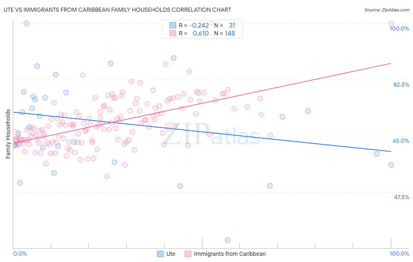 Ute vs Immigrants from Caribbean Family Households