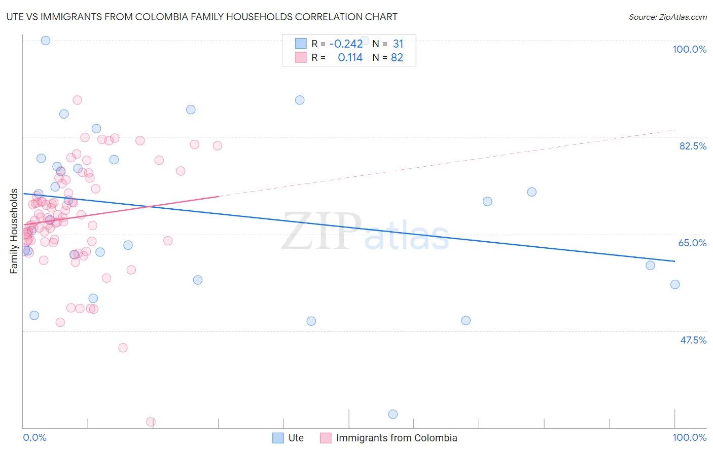 Ute vs Immigrants from Colombia Family Households